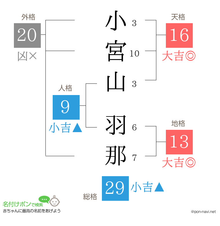 小宮山 羽那さんの姓名判断結果