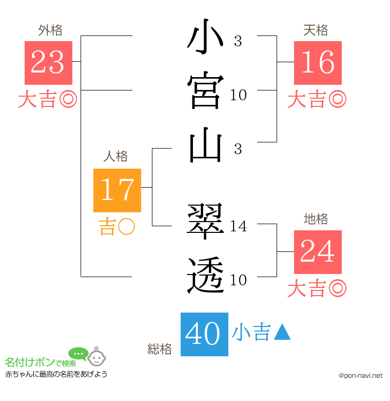小宮山 翠透さんの姓名判断結果