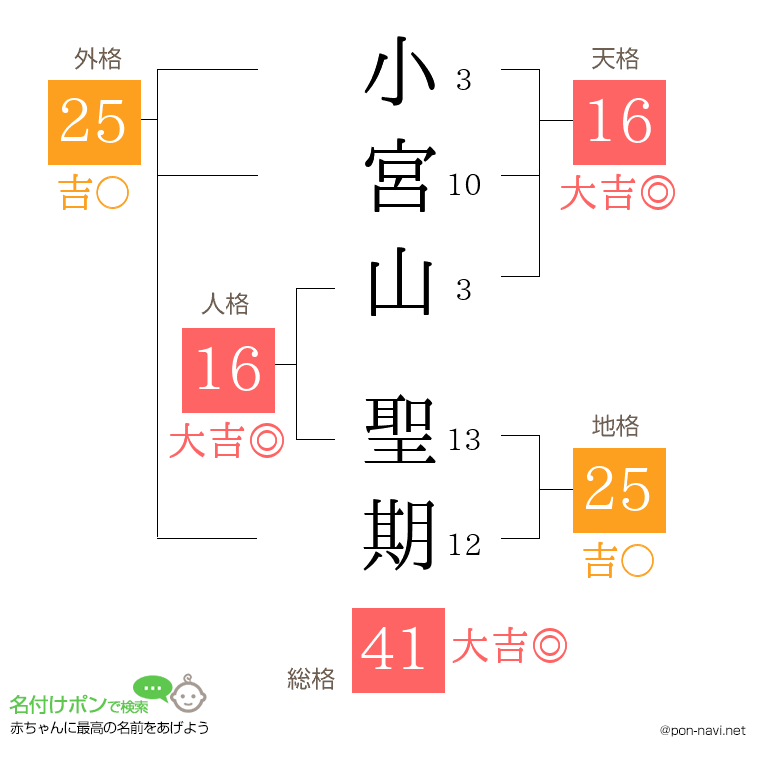 小宮山 聖期さんの姓名判断結果