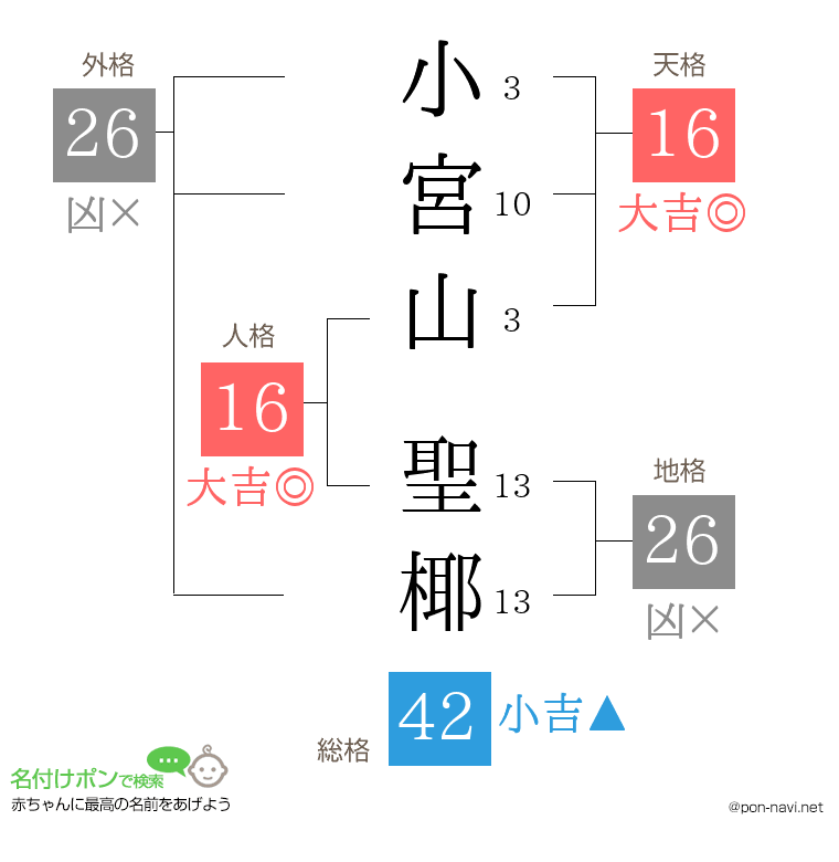 小宮山 聖椰さんの姓名判断結果