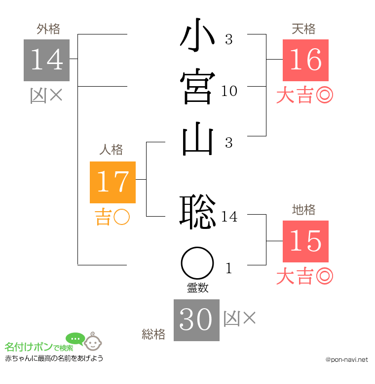 小宮山 聡さんの姓名判断結果