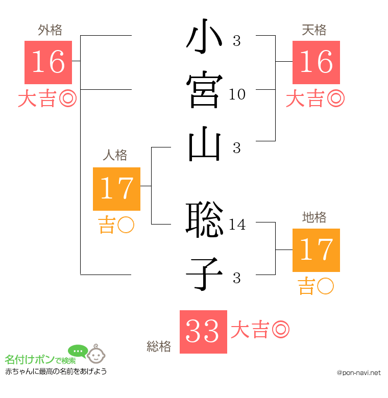 小宮山 聡子さんの姓名判断結果