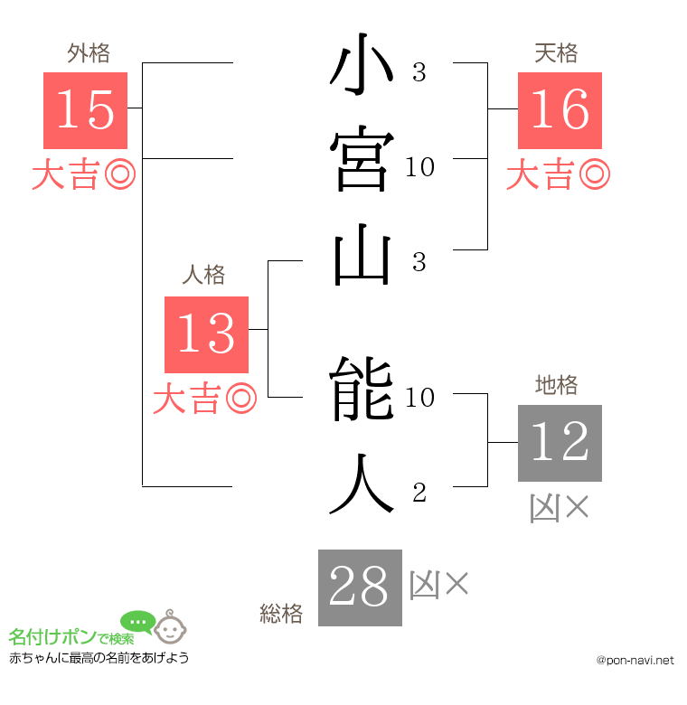 小宮山 能人さんの姓名判断結果