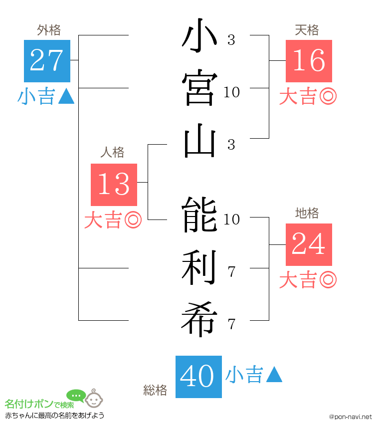 小宮山 能利希さんの姓名判断結果