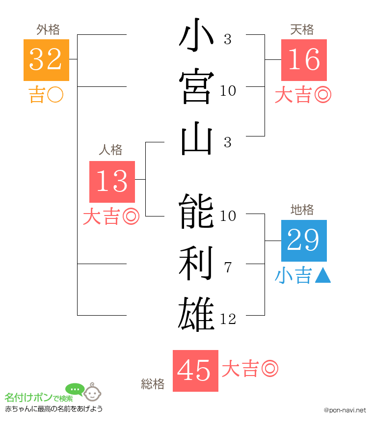 小宮山 能利雄さんの姓名判断結果