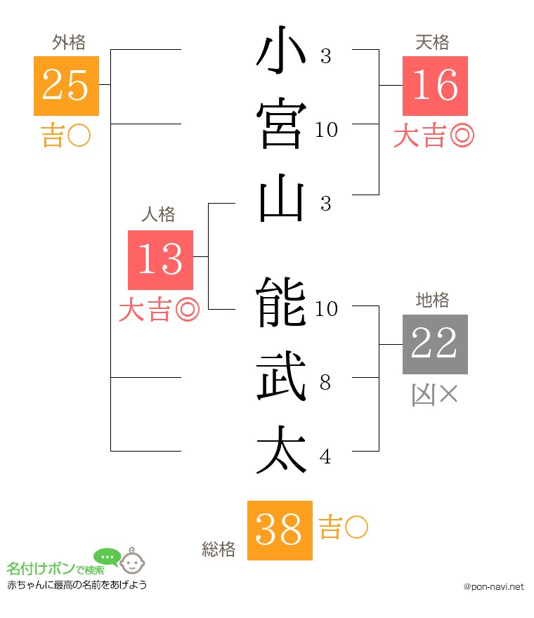 小宮山 能武太さんの姓名判断結果