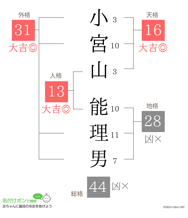 小宮山 能理男さんの姓名判断結果