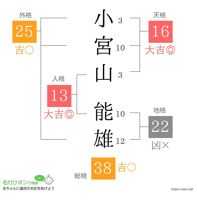 小宮山 能雄さんの姓名判断結果
