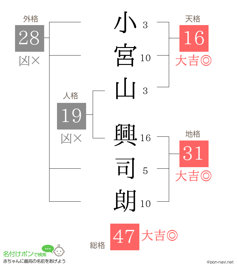 小宮山 興司朗さんの姓名判断結果
