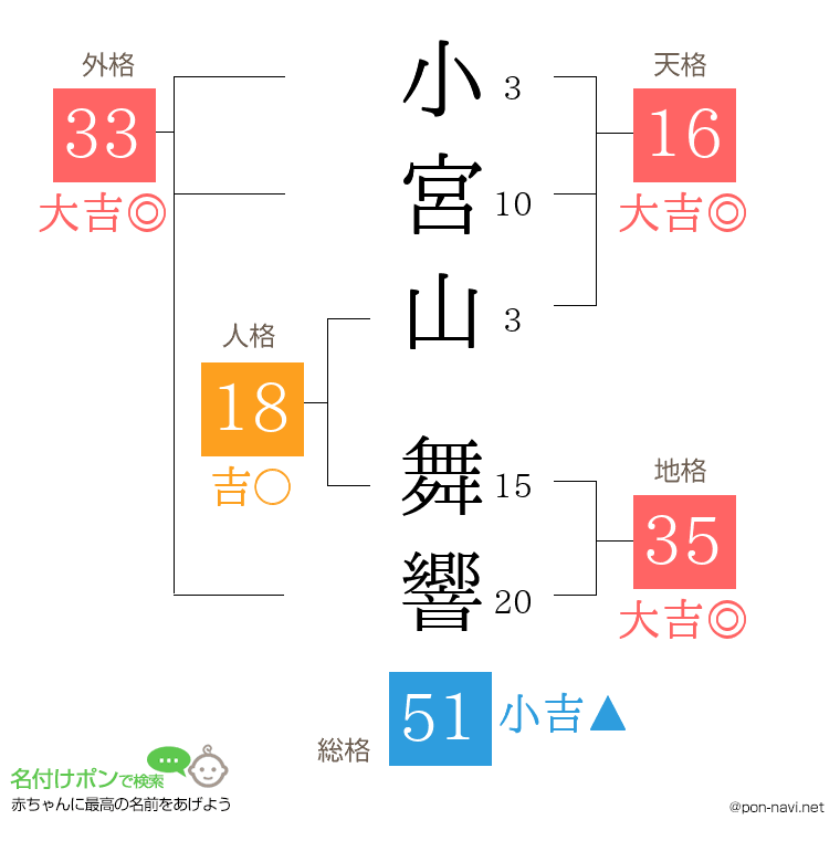 小宮山 舞響さんの姓名判断結果