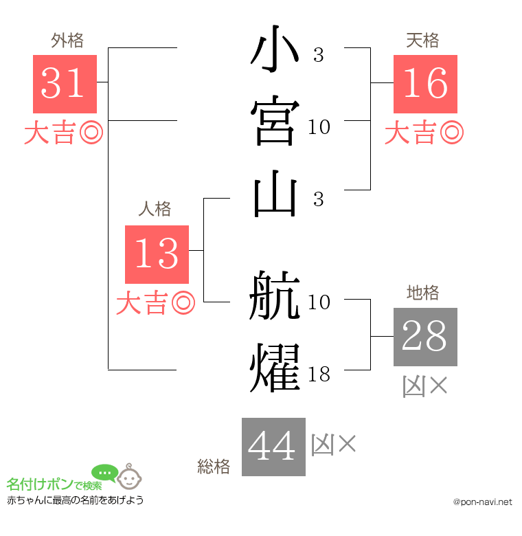小宮山 航燿さんの姓名判断結果