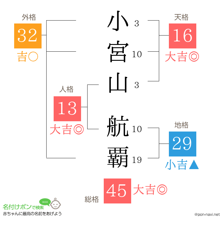 小宮山 航覇さんの姓名判断結果