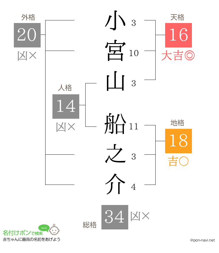 小宮山 船之介さんの姓名判断結果