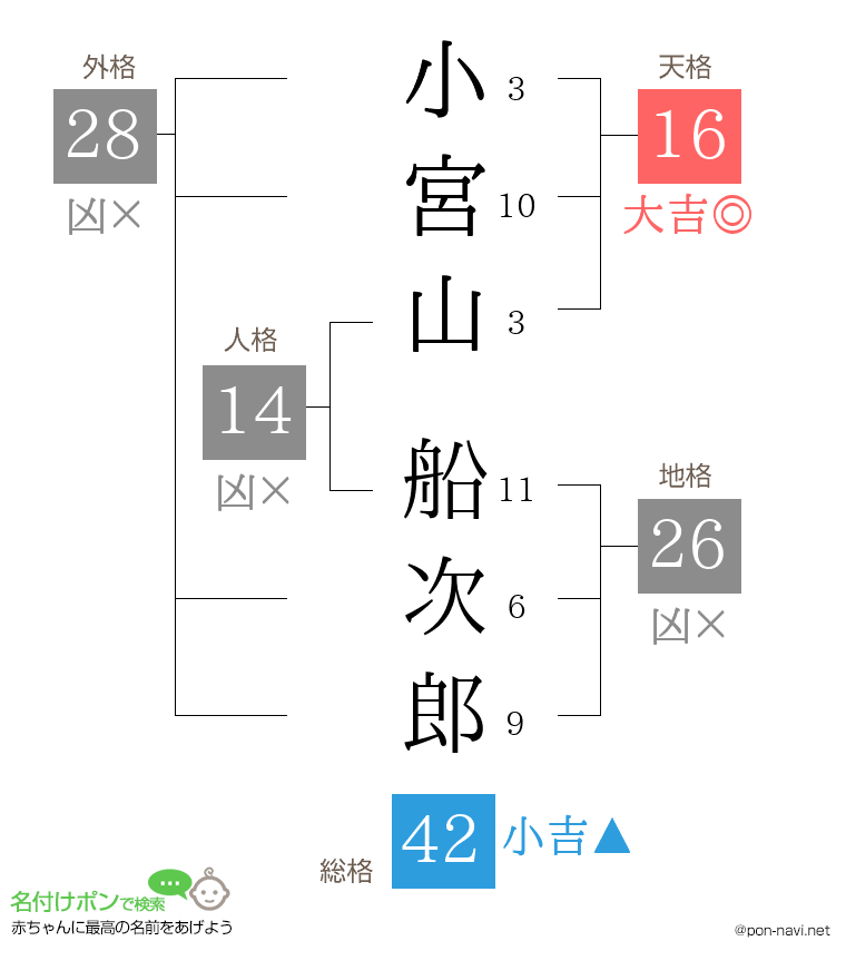 小宮山 船次郎さんの姓名判断結果