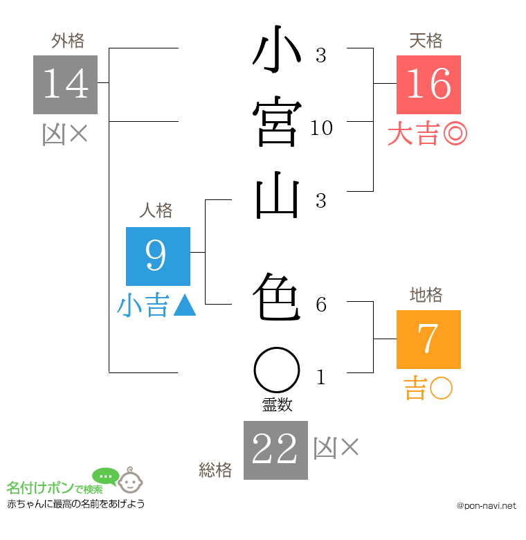 小宮山 色さんの姓名判断結果