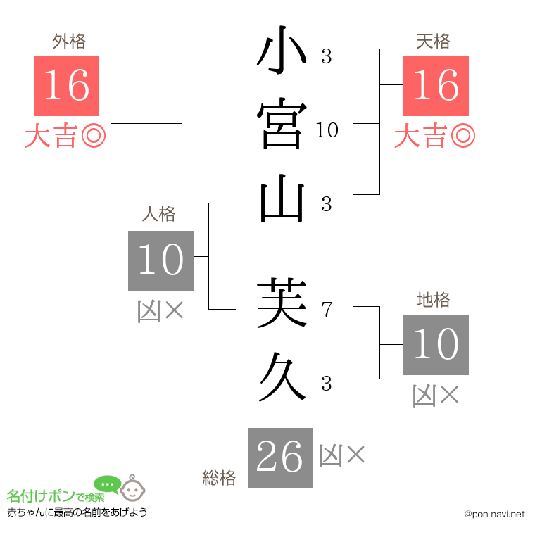 小宮山 芙久さんの姓名判断結果