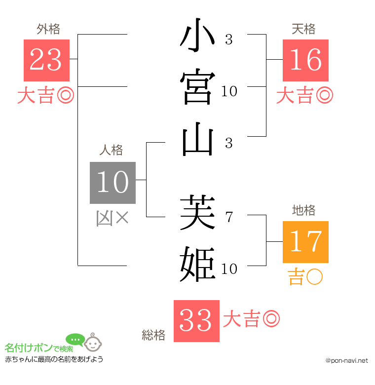 小宮山 芙姫さんの姓名判断結果