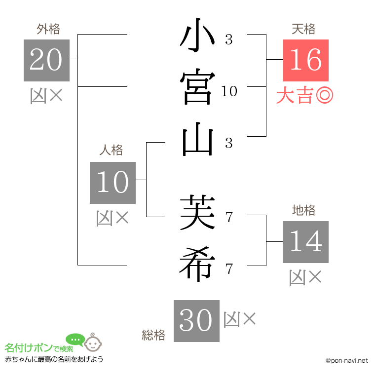 小宮山 芙希さんの姓名判断結果
