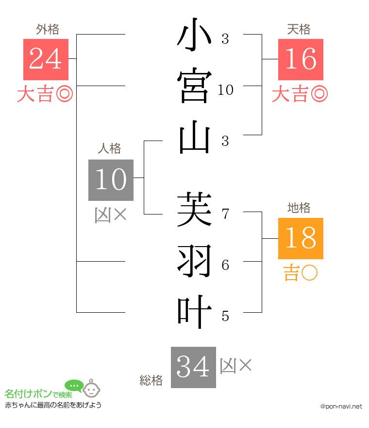 小宮山 芙羽叶さんの姓名判断結果
