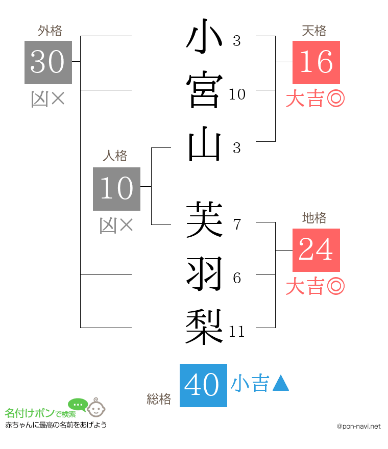 小宮山 芙羽梨さんの姓名判断結果