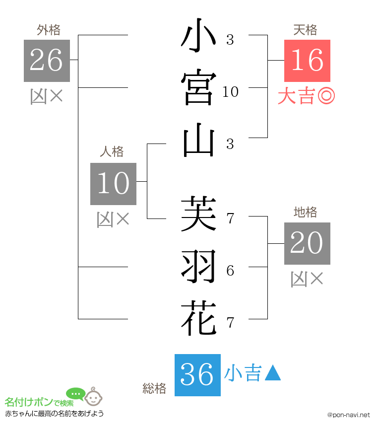 小宮山 芙羽花さんの姓名判断結果