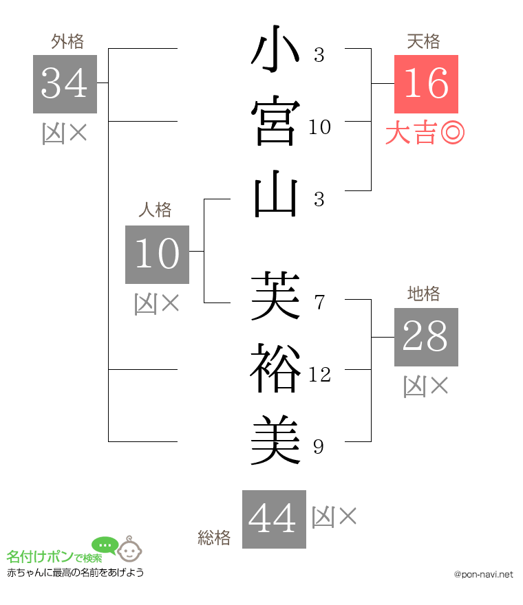 小宮山 芙裕美さんの姓名判断結果