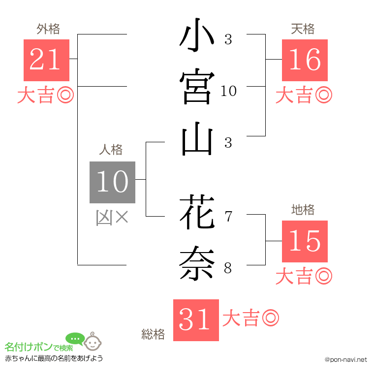 小宮山 花奈さんの姓名判断結果