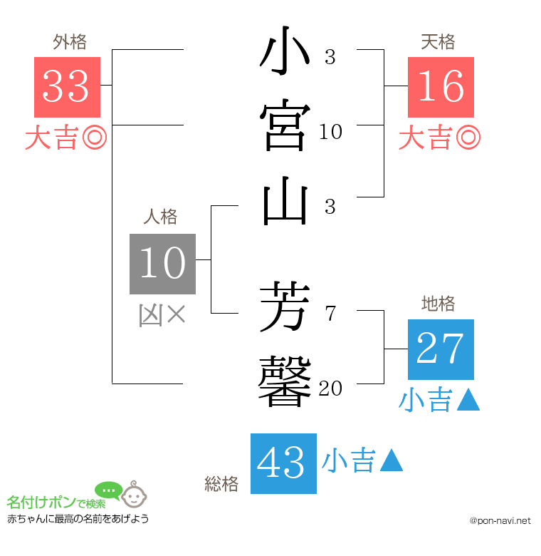 小宮山 芳馨さんの姓名判断結果