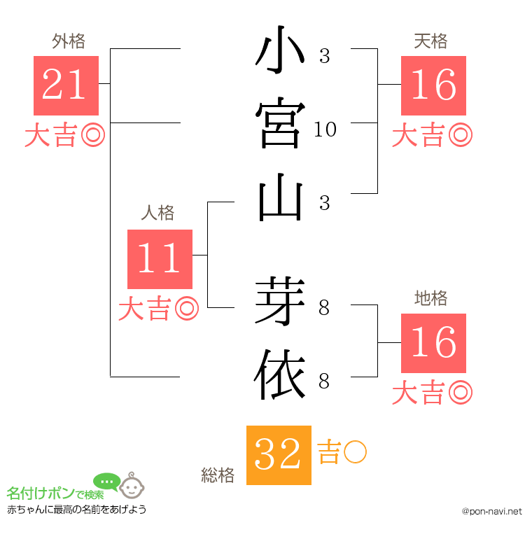 小宮山 芽依さんの姓名判断結果
