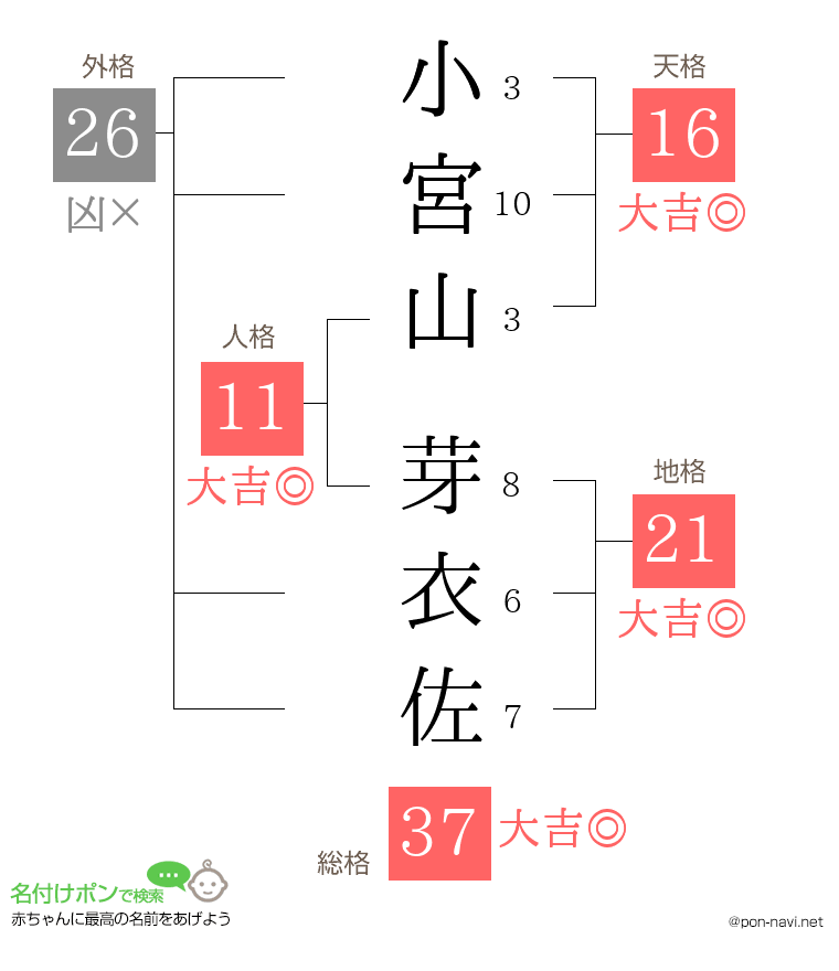 小宮山 芽衣佐さんの姓名判断結果