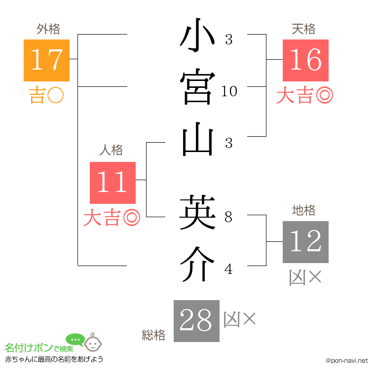 小宮山 英介さんの姓名判断結果