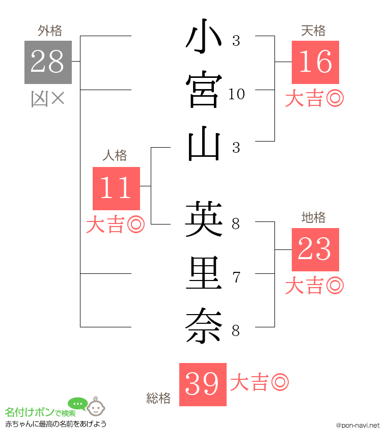 小宮山 英里奈さんの姓名判断結果