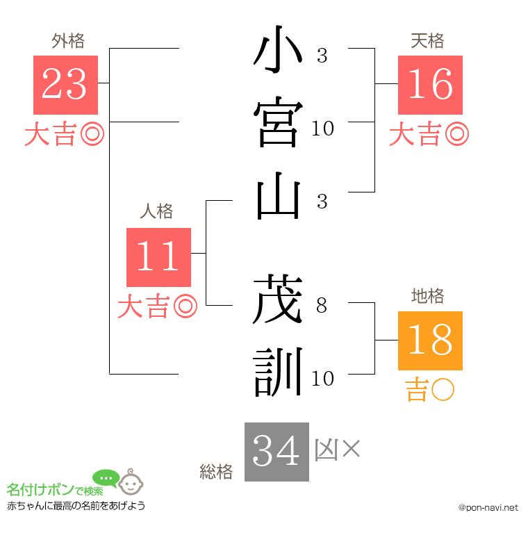 小宮山 茂訓さんの姓名判断結果