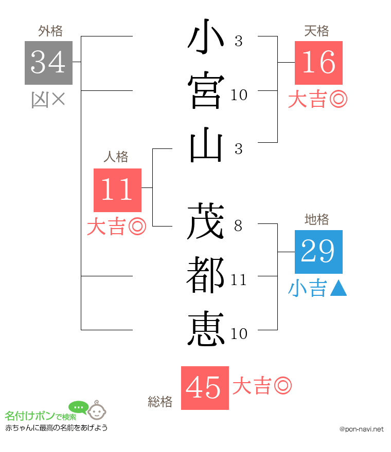 小宮山 茂都恵さんの姓名判断結果