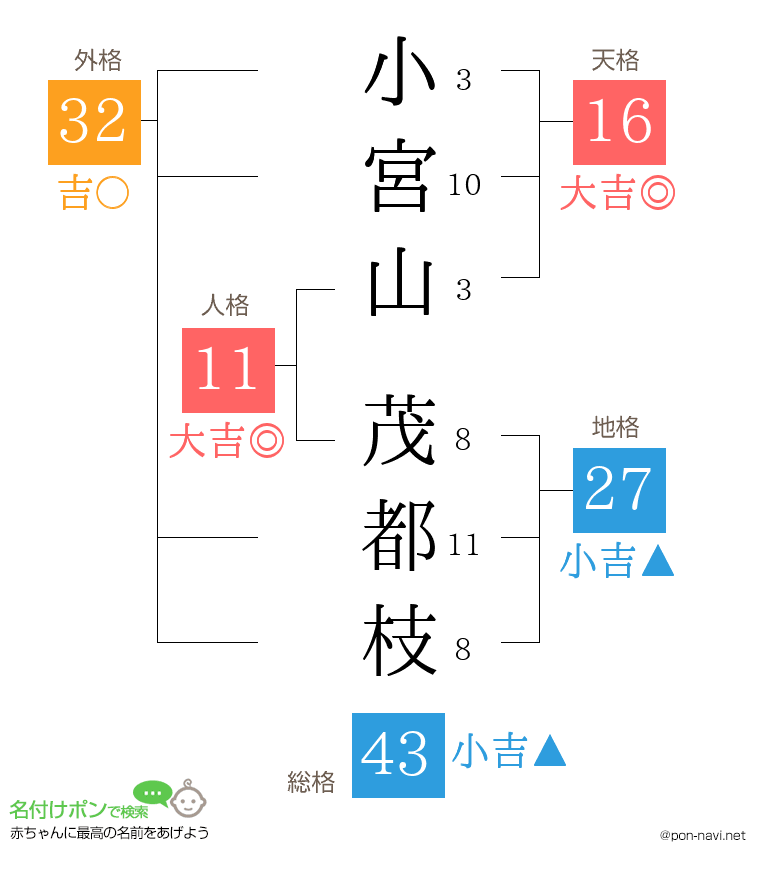 小宮山 茂都枝さんの姓名判断結果