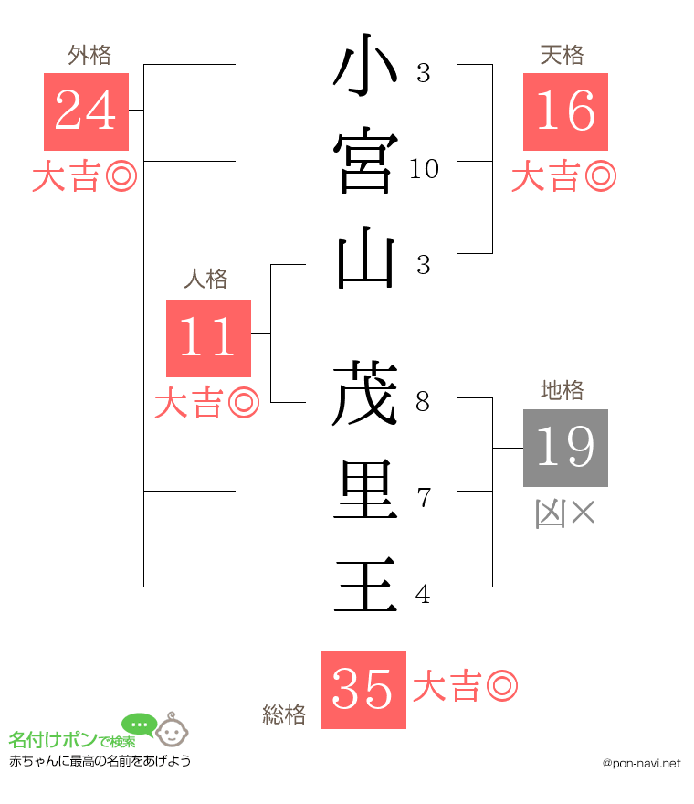 小宮山 茂里王さんの姓名判断結果