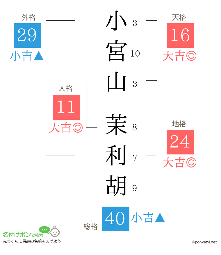 小宮山 茉利胡さんの姓名判断結果