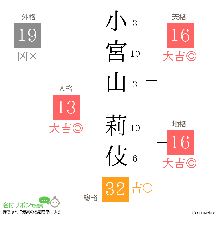 小宮山 莉伎さんの姓名判断結果
