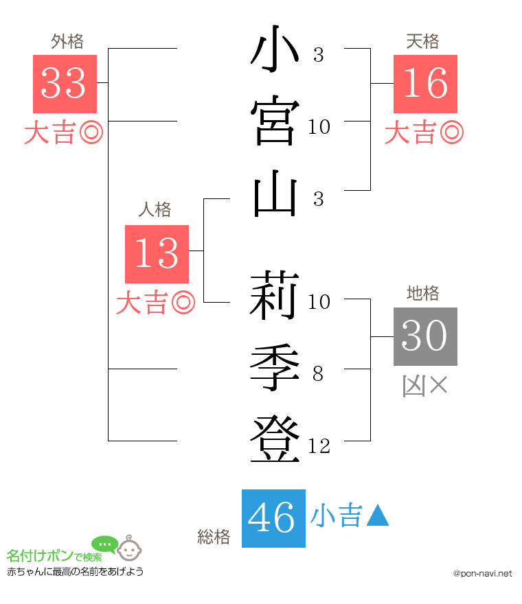 小宮山 莉季登さんの姓名判断結果
