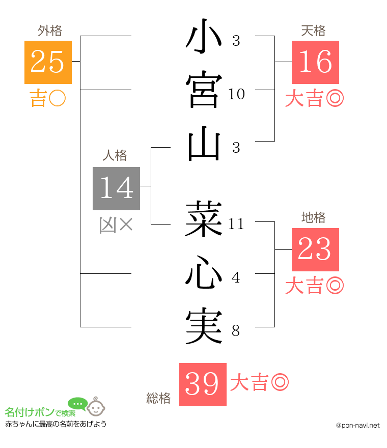 小宮山 菜心実さんの姓名判断結果