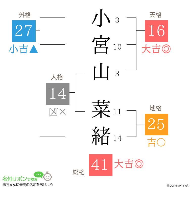 小宮山 菜緒さんの姓名判断結果