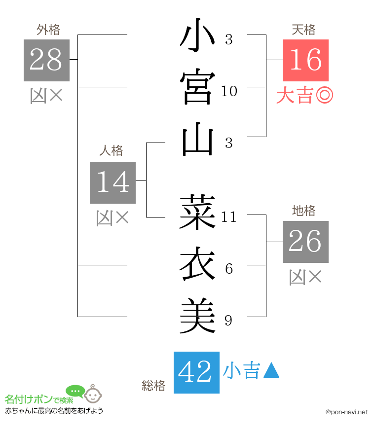 小宮山 菜衣美さんの姓名判断結果