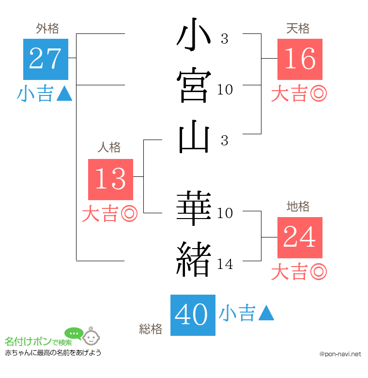 小宮山 華緒さんの姓名判断結果