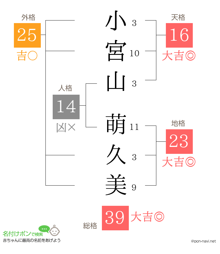 小宮山 萌久美さんの姓名判断結果