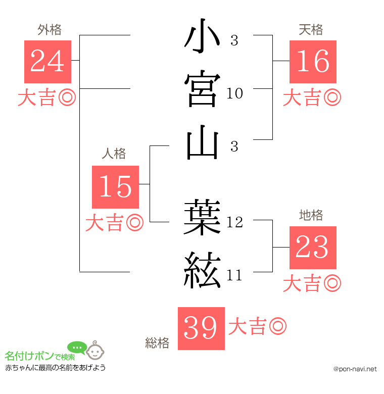 小宮山 葉絃さんの姓名判断結果