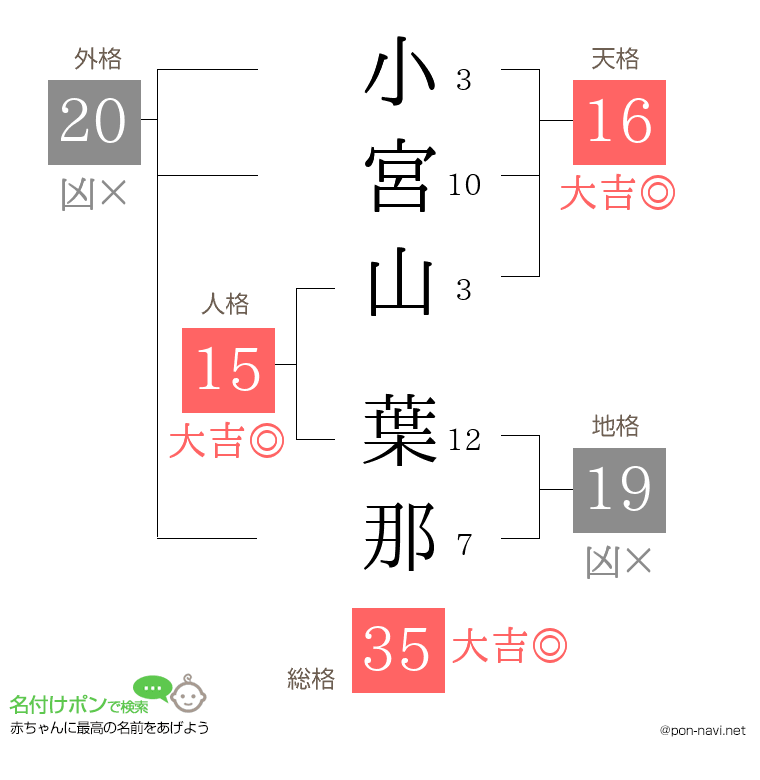小宮山 葉那さんの姓名判断結果