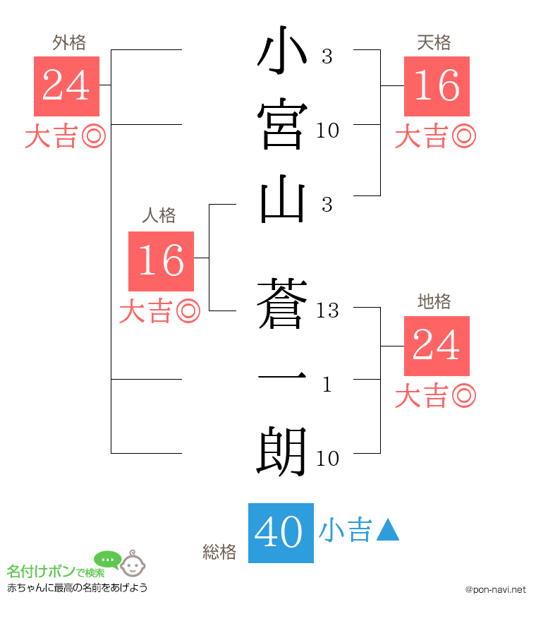 小宮山 蒼一朗さんの姓名判断結果