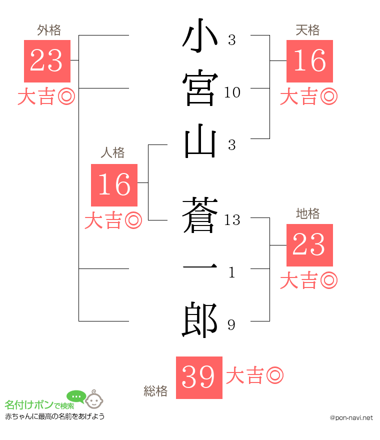 小宮山 蒼一郎さんの姓名判断結果
