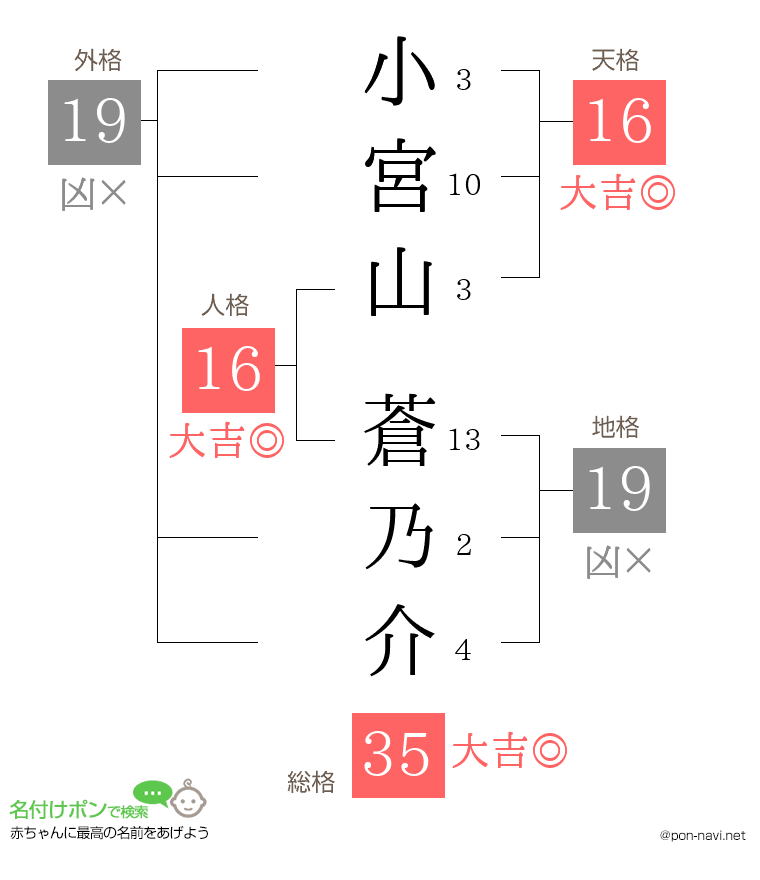 小宮山 蒼乃介さんの姓名判断結果