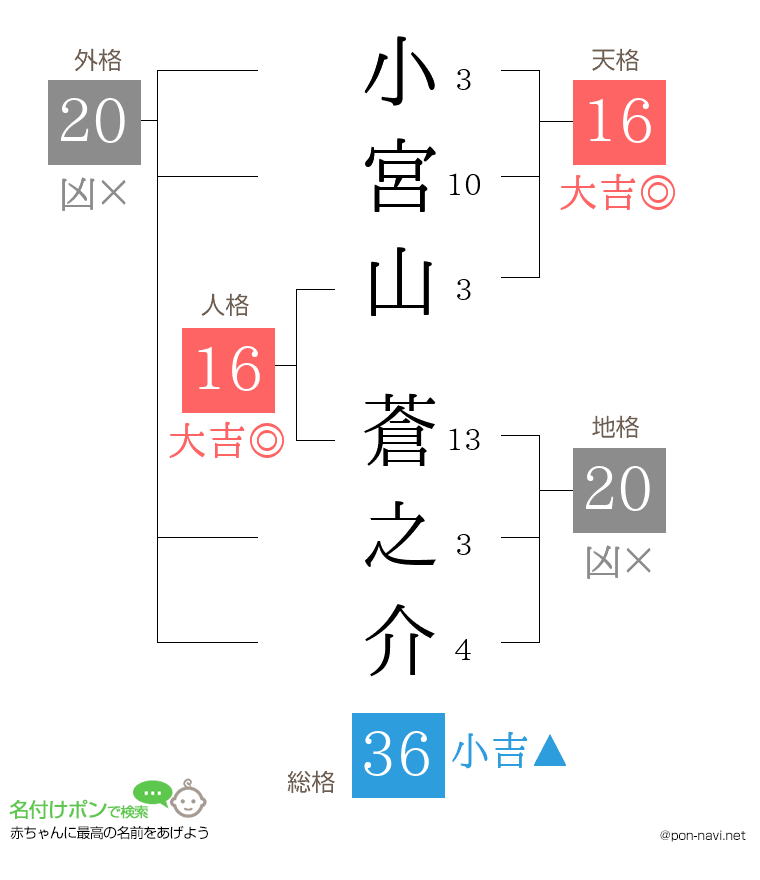 小宮山 蒼之介さんの姓名判断結果